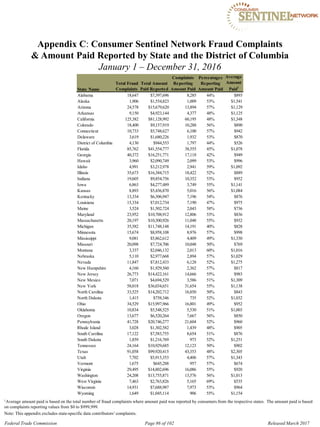 Appendix C: Consumer Sentinel Network Fraud Complaints

& Amount Paid Reported by State and the District of Columbia

January 1 – December 31, 2016
Complaints Percentages Average
Total Fraud Total Amount Reporting Reporting Amount
State Name Complaints Paid Reported Amount Paid Amount Paid Paid1
Alabama 18,647 $7,397,696 8,285 44% $893
Alaska 1,906 $1,554,823 1,009 53% $1,541
Arizona 24,578 $15,679,620 13,894 57% $1,129
Arkansas 9,150 $4,923,144 4,377 48% $1,125
California 125,382 $81,128,992 60,195 48% $1,348
Colorado 18,400 $9,157,919 10,288 56% $890
Connecticut 10,733 $5,748,627 6,100 57% $942
Delaware 3,619 $1,680,226 1,932 53% $870
District of Columbia 4,130 $944,553 1,797 44% $526
Florida 85,762 $41,554,777 38,555 45% $1,078
Georgia 40,372 $16,251,771 17,118 42% $949
Hawaii 3,960 $2,090,749 2,099 53% $996
Idaho 4,991 $3,212,978 2,941 59% $1,092
Illinois 35,673 $16,384,715 18,422 52% $889
Indiana 19,605 $9,854,756 10,352 53% $952
Iowa 6,863 $4,277,489 3,749 55% $1,141
Kansas 8,893 $5,436,870 5,016 56% $1,084
Kentucky 13,334 $6,306,947 7,196 54% $876
Louisiana 15,334 $7,012,734 7,190 47% $975
Maine 3,524 $1,502,724 2,043 58% $736
Maryland 23,952 $10,708,912 12,806 53% $836
Massachusetts 20,197 $10,300,926 11,048 55% $932
Michigan 35,582 $11,748,148 14,191 40% $828
Minnesota 15,674 $8,958,108 8,976 57% $998
Mississippi 9,081 $5,862,612 4,409 49% $1,330
Missouri 20,098 $7,724,706 10,048 50% $769
Montana 3,337 $2,046,132 2,013 60% $1,016
Nebraska 5,110 $2,977,668 2,894 57% $1,029
Nevada 11,847 $7,812,433 6,128 52% $1,275
New Hampshire 4,160 $1,929,560 2,362 57% $817
New Jersey 26,773 $14,422,161 14,666 55% $983
New Mexico 7,071 $4,694,529 3,586 51% $1,309
New York 58,018 $36,034,651 31,654 55% $1,138
North Carolina 33,525 $14,202,712 16,850 50% $843
North Dakota 1,415 $758,346 735 52% $1,032
Ohio 34,529 $15,997,966 16,801 49% $952
Oklahoma 10,834 $5,548,525 5,530 51% $1,003
Oregon 13,677 $6,520,264 7,667 56% $850
Pennsylvania 41,728 $20,746,277 21,604 52% $960
Rhode Island 3,028 $1,302,582 1,439 48% $905
South Carolina 17,122 $7,583,755 8,654 51% $876
South Dakota 1,859 $1,216,769 973 52% $1,251
Tennessee 24,164 $10,929,685 12,123 50% $902
Texas 91,058 $99,920,415 43,353 48% $2,305
Utah 7,702 $5,915,353 4,406 57% $1,343
Vermont 1,675 $645,288 957 57% $674
Virginia 29,495 $14,802,696 16,086 55% $920
Washington 24,208 $13,755,871 13,576 56% $1,013
West Virginia 7,463 $2,763,826 5,165 69% $535
Wisconsin 14,931 $7,688,987 7,973 53% $964
Wyoming 1,649 $1,045,114 906 55% $1,154
1Average amount paid is based on the total number of fraud complaints where amount paid was reported by consumers from the respective states. The amount paid is based 

on complaints reporting values from $0 to $999,999.

Note: This appendix excludes state-specific data contributors’complaints.

Federal Trade Commission Page 86 of 102 Released March 2017
 