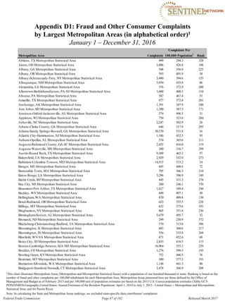 Appendix D1: Fraud and Other Consumer Complaints

by Largest Metropolitan Areas (in alphabetical order)1

January 1 – December 31, 2016

Complaints Per
Metropolitan Area Complaints 100,000 Population1
Rank
Abilene, TX Metropolitan Statistical Area 499 294.3 328
Akron, OH Metropolitan Statistical Area 3,006 426.8 106
Albany, GA Metropolitan Statistical Area 548 356.9 225
Albany, OR Metropolitan Statistical Area 593 491.9 38
Albany-Schenectady-Troy, NYMetropolitan Statistical Area 3,480 394.6 155
Albuquerque, NM Metropolitan Statistical Area 3,954 435.8 86
Alexandria, LA Metropolitan Statistical Area 576 372.9 200
Allentown-Bethlehem-Easton, PA-NJ Metropolitan Statistical Area 3,400 408.5 134
Altoona, PA Metropolitan Statistical Area 587 467.4 53
Amarillo, TX Metropolitan Statistical Area 977 372.8 201
Anchorage, AK Metropolitan Statistical Area 1,391 347.9 248
Ann Arbor, MI Metropolitan Statistical Area 1,390 387.3 171
Anniston-Oxford-Jacksonville, AL Metropolitan Statistical Area 574 496.5 31
Appleton, WI Metropolitan Statistical Area 754 323.6 284
Asheville, NC Metropolitan Statistical Area 2,247 502.9 26
Athens-Clarke County, GA Metropolitan Statistical Area 646 317.9 295
Atlanta-Sandy Springs-Roswell, GA Metropolitan Statistical Area 30,370 531.8 16
Atlantic City-Hammonton, NJ Metropolitan Statistical Area 1,186 432.5 93
Auburn-Opelika, AL Metropolitan Statistical Area 574 365.6 211
Augusta-Richmond County, GA-SC Metropolitan Statistical Area 2,455 416.0 119
Augusta-Waterville, ME Micropolitan Statistical Area 380 316.7 299
Austin-Round Rock, TX Metropolitan Statistical Area 9,309 465.2 57
Bakersfield, CA Metropolitan Statistical Area 2,929 332.0 273
Baltimore-Columbia-Towson, MD Metropolitan Statistical Area 14,915 533.2 14
Bangor, ME Metropolitan Statistical Area 685 448.6 72
Barnstable Town, MA Metropolitan Statistical Area 785 366.3 210
Baton Rouge, LA Metropolitan Statistical Area 3,296 396.9 149
Battle Creek, MI Metropolitan Statistical Area 445 331.3 274
Bay City, MI Metropolitan Statistical Area 260 246.1 370
Beaumont-Port Arthur, TX Metropolitan Statistical Area 1,427 349.4 244
Beckley, WVMetropolitan Statistical Area 609 497.1 30
Bellingham, WA Metropolitan Statistical Area 870 409.8 130
Bend-Redmond, OR Metropolitan Statistical Area 623 355.5 228
Billings, MT Metropolitan Statistical Area 632 375.6 193
Binghamton, NYMetropolitan Statistical Area 865 351.6 236
Birmingham-Hoover, AL Metropolitan Statistical Area 5,679 495.7 32
Bismarck, ND Metropolitan Statistical Area 299 230.9 372
Blacksburg-Christiansburg-Radford, VA Metropolitan Statistical Area 570 313.6 306
Bloomington, IL Metropolitan Statistical Area 683 360.6 217
Bloomington, IN Metropolitan Statistical Area 556 335.8 268
Bluefield, WV-VA Micropolitan Statistical Area 471 452.6 68
Boise City, ID Metropolitan Statistical Area 2,833 418.5 115
Boston-Cambridge-Newton, MA-NH Metropolitan Statistical Area 16,964 355.3 229
Boulder, CO Metropolitan Statistical Area 1,276 399.5 145
Bowling Green, KYMetropolitan Statistical Area 752 446.5 76
Bozeman, MT Micropolitan Statistical Area 380 377.2 191
Bremerton-Silverdale, WA Metropolitan Statistical Area 1,148 441.3 80
Bridgeport-Stamford-Norwalk, CT Metropolitan Statistical Area 3,478 366.9 208
1This chart illustrates Metropolitan Areas (Metropolitan and Micropolitan Statistical Areas) with a population of one hundred thousand or more. Ranking is based on the
number of fraud and other complaints per 100,000 inhabitants for each Metropolitan Area. Metropolitan Areas presented here are those defined by the Office of
Management and Budget as of February 2013 and per 100,000 unit of population estimates are based on the 2015 U.S. Census population estimates (Table GCT­
PEPANNRES-Geography-United States: Annual Estimates of the Resident Population: April 1, 2010 to July 1, 2015 - United States -- Metropolitan and Micropolitan
Statistical Area; and for Puerto Rico).
Note: In calculating the State and Metropolitan Areas rankings, we excluded state-specific data contributors’complaints.
Federal Trade Commission Page 87 of 102 Released March 2017
 