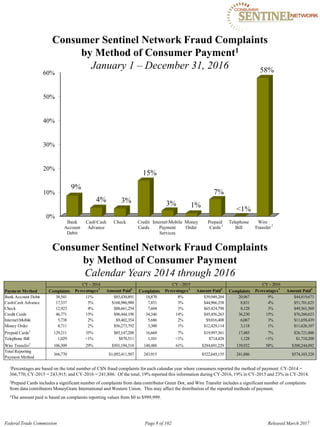 Consumer Sentinel Network Fraud Complaints

by Method of Consumer Payment1

0%
10%
20%
30%
40%
50%
60%
9%
4% 3%
15%
3% 1%
7%
<1%
58%January 1 – December 31, 2016
Bank CashCash Check Credit InternetMobile Money Prepaid Telephone Wire
Account Advance Cards Payment Order Cards 2
Bill Transfer
2
Debit Services
Consumer Sentinel Network Fraud Complaints
by Method of Consumer Payment
Calendar Years 2014 through 2016
Payment Method
CY - 2014 CY - 2015 CY - 2016
Complaints Percentages1
Amount Paid3
Complaints Percentages1
Amount Paid3
Complaints Percentages1
Amount Paid3
Bank Account Debit
CashCash Advance
Check
Credit Cards
InternetMobile
Money Order
Prepaid Cards2
Telephone Bill
Wire Transfer2
38,541
17,337
12,923
46,771
5,738
8,711
129,211
1,029
106,509
11%
5%
4%
13%
2%
2%
35%
<1%
29%
$85,430,891
$168,986,988
$88,661,254
$96,444,198
$9,402,354
$56,273,792
$85,147,208
$870,511
$501,194,310
18,870
7,851
7,604
34,346
5,686
3,300
16,669
1,101
148,488
8%
3%
3%
14%
2%
1%
7%
<1%
61%
$39,949,204
$44,966,358
$65,424,790
$45,456,263
$9,016,408
$12,429,114
$19,997,361
$714,428
$284,691,229
20,967
8,831
8,128
36,230
6,067
3,118
17,485
1,128
139,932
9%
4%
3%
15%
3%
1%
7%
<1%
58%
$44,819,673
$51,701,625
$49,361,569
$76,260,623
$11,658,439
$11,626,107
$26,721,000
$1,710,200
$300,244,092
Total Reporting
Payment Method
366,770 $1,092,411,507 243,915 $522,645,155 241,886 $574,103,328
1Percentages are based on the total number of CSN fraud complaints for each calendar year where consumers reported the method of payment: CY-2014 =
366,770; CY-2015 = 243,915; and CY-2016 = 241,886. Of the total, 19% reported this information during CY-2016, 19% in CY-2015 and 23% in CY-2014.
2Prepaid Cards includes a significant number of complaints from data contributor Green Dot, and Wire Transfer includes a significant number of complaints
from data contributors MoneyGram International and Western Union. This may affect the distribution of the reported methods of payment.
3The amount paid is based on complaints reporting values from $0 to $999,999.
Federal Trade Commission Page 8 of 102 Released March 2017
 