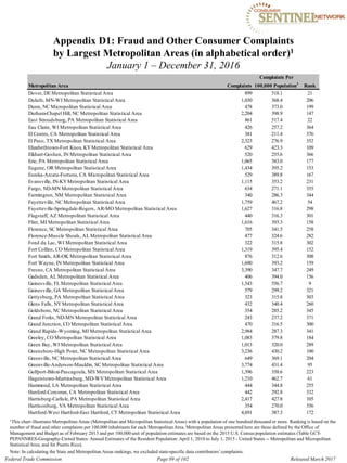 Appendix D1: Fraud and Other Consumer Complaints

by Largest Metropolitan Areas (in alphabetical order)1

January 1 – December 31, 2016

Complaints Per
Metropolitan Area Complaints 100,000 Population1
Rank
Dover, DE Metropolitan Statistical Area 899 518.1 21
Duluth, MN-WI Metropolitan Statistical Area 1,030 368.4 206
Dunn, NC Micropolitan Statistical Area 478 373.0 199
Durham-Chapel Hill, NC Metropolitan Statistical Area 2,204 398.9 147
East Stroudsburg, PA Metropolitan Statistical Area 861 517.4 22
Eau Claire, WI Metropolitan Statistical Area 426 257.2 364
El Centro, CA Metropolitan Statistical Area 381 211.4 376
El Paso, TX Metropolitan Statistical Area 2,323 276.9 352
Elizabethtown-Fort Knox, KYMetropolitan Statistical Area 629 423.3 109
Elkhart-Goshen, IN Metropolitan Statistical Area 520 255.6 366
Erie, PA Metropolitan Statistical Area 1,065 383.0 177
Eugene, OR Metropolitan Statistical Area 1,434 395.2 153
Eureka-Arcata-Fortuna, CA Micropolitan Statistical Area 529 389.8 167
Evansville, IN-KYMetropolitan Statistical Area 1,115 353.2 231
Fargo, ND-MN Metropolitan Statistical Area 634 271.1 355
Farmington, NM Metropolitan Statistical Area 340 286.3 344
Fayetteville, NC Metropolitan Statistical Area 1,759 467.2 54
Fayetteville-Springdale-Rogers, AR-MO Metropolitan Statistical Area 1,627 316.8 298
Flagstaff, AZ Metropolitan Statistical Area 440 316.3 301
Flint, MI Metropolitan Statistical Area 1,616 393.3 158
Florence, SC Metropolitan Statistical Area 705 341.5 258
Florence-Muscle Shoals, AL Metropolitan Statistical Area 477 324.6 282
Fond du Lac, WI Metropolitan Statistical Area 322 315.8 302
Fort Collins, CO Metropolitan Statistical Area 1,319 395.4 152
Fort Smith, AR-OK Metropolitan Statistical Area 876 312.6 308
Fort Wayne, IN Metropolitan Statistical Area 1,690 393.2 159
Fresno, CA Metropolitan Statistical Area 3,390 347.7 249
Gadsden, AL Metropolitan Statistical Area 406 394.0 156
Gainesville, FL Metropolitan Statistical Area 1,543 556.7 9
Gainesville, GA Metropolitan Statistical Area 579 299.2 321
Gettysburg, PA Metropolitan Statistical Area 323 315.8 303
Glens Falls, NYMetropolitan Statistical Area 432 340.4 260
Goldsboro, NC Metropolitan Statistical Area 354 285.2 345
Grand Forks, ND-MN Metropolitan Statistical Area 243 237.2 371
Grand Junction, CO Metropolitan Statistical Area 470 316.5 300
Grand Rapids-Wyoming, MI Metropolitan Statistical Area 2,984 287.3 341
Greeley, CO Metropolitan Statistical Area 1,083 379.8 184
Green Bay, WI Metropolitan Statistical Area 1,013 320.0 289
Greensboro-High Point, NC Metropolitan Statistical Area 3,236 430.2 100
Greenville, NC Metropolitan Statistical Area 649 369.1 204
Greenville-Anderson-Mauldin, SC Metropolitan Statistical Area 3,774 431.4 95
Gulfport-Biloxi-Pascagoula, MS Metropolitan Statistical Area 1,396 358.6 223
Hagerstown-Martinsburg, MD-WVMetropolitan Statistical Area 1,210 462.7 61
Hammond, LA Metropolitan Statistical Area 444 344.8 255
Hanford-Corcoran, CA Metropolitan Statistical Area 442 292.8 332
Harrisburg-Carlisle, PA Metropolitan Statistical Area 2,417 427.8 105
Harrisonburg, VA Metropolitan Statistical Area 354 270.0 356
Hartford-West Hartford-East Hartford, CT Metropolitan Statistical Area 4,691 387.3 172
1This chart illustrates Metropolitan Areas (Metropolitan and Micropolitan Statistical Areas) with a population of one hundred thousand or more. Ranking is based on the
number of fraud and other complaints per 100,000 inhabitants for each Metropolitan Area. Metropolitan Areas presented here are those defined by the Office of
Management and Budget as of February 2013 and per 100,000 unit of population estimates are based on the 2015 U.S. Census population estimates (Table GCT­
PEPANNRES-Geography-United States: Annual Estimates of the Resident Population: April 1, 2010 to July 1, 2015 - United States -- Metropolitan and Micropolitan
Statistical Area; and for Puerto Rico).
Note: In calculating the State and Metropolitan Areas rankings, we excluded state-specific data contributors’complaints.
Federal Trade Commission Page 89 of 102 Released March 2017
 