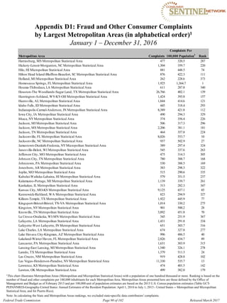 Appendix D1: Fraud and Other Consumer Complaints

by Largest Metropolitan Areas (in alphabetical order)1

January 1 – December 31, 2016

Complaints Per
Metropolitan Area Complaints 100,000 Population1
Rank
Hattiesburg, MS Metropolitan Statistical Area 477 320.5 287
Hickory-Lenoir-Morganton, NC Metropolitan Statistical Area 1,304 359.7 220
Hilo, HI Micropolitan Statistical Area 881 448.5 74
Hilton Head Island-Bluffton-Beaufort, SC Metropolitan Statistical Area 876 422.3 111
Holland, MI Micropolitan Statistical Area 262 228.6 373
Homosassa Springs, FL Metropolitan Statistical Area 1,925 1,364.7 1
Houma-Thibodaux, LA Metropolitan Statistical Area 611 287.8 340
Houston-The Woodlands-Sugar Land, TX Metropolitan Statistical Area 26,766 402.1 139
Huntington-Ashland, WV-KY-OH Metropolitan Statistical Area 1,424 393.8 157
Huntsville, AL Metropolitan Statistical Area 1,844 414.6 121
Idaho Falls, ID Metropolitan Statistical Area 445 318.4 293
Indianapolis-Carmel-Anderson, IN Metropolitan Statistical Area 8,389 421.8 112
Iowa City, IA Metropolitan Statistical Area 490 294.3 329
Ithaca, NYMetropolitan Statistical Area 374 356.4 226
Jackson, MI Metropolitan Statistical Area 506 317.3 296
Jackson, MS Metropolitan Statistical Area 2,206 381.1 181
Jackson, TN Metropolitan Statistical Area 464 357.8 224
Jacksonville, FL Metropolitan Statistical Area 8,026 553.7 10
Jacksonville, NC Metropolitan Statistical Area 937 502.9 27
Jamestown-Dunkirk-Fredonia, NYMicropolitan Statistical Area 389 297.4 324
Janesville-Beloit, WI Metropolitan Statistical Area 545 337.6 263
Jefferson City, MO Metropolitan Statistical Area 475 314.3 305
Johnson City, TN Metropolitan Statistical Area 780 388.7 168
Johnstown, PA Metropolitan Statistical Area 530 388.5 169
Jonesboro, AR Metropolitan Statistical Area 383 298.3 322
Joplin, MO Metropolitan Statistical Area 515 290.6 335
Kahului-Wailuku-Lahaina, HI Metropolitan Statistical Area 579 351.5 237
Kalamazoo-Portage, MI Metropolitan Statistical Area 1,139 339.7 261
Kankakee, IL Metropolitan Statistical Area 313 282.3 347
Kansas City, MO-KS Metropolitan Statistical Area 9,125 437.1 85
Kennewick-Richland, WA Metropolitan Statistical Area 823 294.9 327
Killeen-Temple, TX Metropolitan Statistical Area 1,922 445.9 77
Kingsport-Bristol-Bristol, TN-VA Metropolitan Statistical Area 1,014 330.2 275
Kingston, NYMetropolitan Statistical Area 901 500.2 28
Knoxville, TN Metropolitan Statistical Area 3,892 451.8 70
La Crosse-Onalaska, WI-MN Metropolitan Statistical Area 345 251.9 367
Lafayette, LA Metropolitan Statistical Area 1,431 291.8 334
Lafayette-West Lafayette, IN Metropolitan Statistical Area 651 303.7 316
Lake Charles, LA Metropolitan Statistical Area 674 327.8 277
Lake Havasu City-Kingman, AZ Metropolitan Statistical Area 996 486.5 40
Lakeland-Winter Haven, FL Metropolitan Statistical Area 2,826 434.7 89
Lancaster, PA Metropolitan Statistical Area 1,631 303.9 315
Lansing-East Lansing, MI Metropolitan Statistical Area 1,540 326.1 278
Laredo, TX Metropolitan Statistical Area 1,379 511.3 24
Las Cruces, NM Metropolitan Statistical Area 919 428.8 102
Las Vegas-Henderson-Paradise, NVMetropolitan Statistical Area 11,330 535.7 13
Lawrence, KS Metropolitan Statistical Area 474 401.5 142
Lawton, OK Metropolitan Statistical Area 499 382.0 179
1This chart illustrates Metropolitan Areas (Metropolitan and Micropolitan Statistical Areas) with a population of one hundred thousand or more. Ranking is based on the
number of fraud and other complaints per 100,000 inhabitants for each Metropolitan Area. Metropolitan Areas presented here are those defined by the Office of
Management and Budget as of February 2013 and per 100,000 unit of population estimates are based on the 2015 U.S. Census population estimates (Table GCT­
PEPANNRES-Geography-United States: Annual Estimates of the Resident Population: April 1, 2010 to July 1, 2015 - United States -- Metropolitan and Micropolitan
Statistical Area; and for Puerto Rico).
Note: In calculating the State and Metropolitan Areas rankings, we excluded state-specific data contributors’complaints.
Federal Trade Commission Page 90 of 102 Released March 2017
 