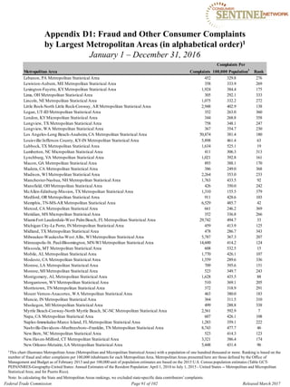 Appendix D1: Fraud and Other Consumer Complaints

by Largest Metropolitan Areas (in alphabetical order)1

January 1 – December 31, 2016

Complaints Per
Metropolitan Area Complaints 100,000 Population1
Rank
Lebanon, PA Metropolitan Statistical Area 452 329.8 276
Lewiston-Auburn, ME Metropolitan Statistical Area 358 333.9 269
Lexington-Fayette, KYMetropolitan Statistical Area 1,924 384.4 175
Lima, OH Metropolitan Statistical Area 305 292.1 333
Lincoln, NE Metropolitan Statistical Area 1,075 332.2 272
Little Rock-North Little Rock-Conway, AR Metropolitan Statistical Area 2,948 402.9 138
Logan, UT-ID Metropolitan Statistical Area 352 263.0 360
London, KYMicropolitan Statistical Area 344 268.8 358
Longview, TX Metropolitan Statistical Area 758 348.1 247
Longview, WA Metropolitan Statistical Area 367 354.7 230
Los Angeles-Long Beach-Anaheim, CA Metropolitan Statistical Area 50,874 381.4 180
Louisville/Jefferson County, KY-IN Metropolitan Statistical Area 5,898 461.4 63
Lubbock, TX Metropolitan Statistical Area 1,634 525.1 19
Lumberton, NC Micropolitan Statistical Area 411 306.3 313
Lynchburg, VA Metropolitan Statistical Area 1,021 392.8 161
Macon, GA Metropolitan Statistical Area 893 388.1 170
Madera, CA Metropolitan Statistical Area 386 249.0 368
Madison, WI Metropolitan Statistical Area 2,264 353.0 233
Manchester-Nashua, NH Metropolitan Statistical Area 1,763 433.5 92
Mansfield, OH Metropolitan Statistical Area 426 350.0 242
McAllen-Edinburg-Mission, TX Metropolitan Statistical Area 1,310 155.5 379
Medford, OR Metropolitan Statistical Area 911 428.6 103
Memphis, TN-MS-AR Metropolitan Statistical Area 6,529 485.7 42
Merced, CA Metropolitan Statistical Area 661 246.2 369
Meridian, MS Micropolitan Statistical Area 352 336.8 266
Miami-Fort Lauderdale-West PalmBeach, FL Metropolitan Statistical Area 29,742 494.7 33
Michigan City-La Porte, IN Metropolitan Statistical Area 459 413.9 125
Midland, TX Metropolitan Statistical Area 478 286.7 343
Milwaukee-Waukesha-West Allis, WI Metropolitan Statistical Area 5,787 367.3 207
Minneapolis-St. Paul-Bloomington, MN-WI Metropolitan Statistical Area 14,600 414.2 124
Missoula, MT Metropolitan Statistical Area 608 532.5 15
Mobile, AL Metropolitan Statistical Area 1,770 426.1 107
Modesto, CA Metropolitan Statistical Area 1,559 289.6 336
Monroe, LA Metropolitan Statistical Area 709 395.6 151
Monroe, MI Metropolitan Statistical Area 523 349.7 243
Montgomery, AL Metropolitan Statistical Area 1,628 435.5 88
Morgantown, WVMetropolitan Statistical Area 510 369.1 205
Morristown, TN Metropolitan Statistical Area 372 318.9 291
Mount Vernon-Anacortes, WA Metropolitan Statistical Area 463 380.0 183
Muncie, IN Metropolitan Statistical Area 364 311.5 310
Muskegon, MI Metropolitan Statistical Area 499 288.8 338
Myrtle Beach-Conway-North Myrtle Beach, SC-NC Metropolitan Statistical Area 2,561 592.9 7
Napa, CA Metropolitan Statistical Area 607 426.1 108
Naples-Immokalee-Marco Island, FL Metropolitan Statistical Area 1,283 359.1 222
Nashville-Davidson--Murfreesboro--Franklin, TN Metropolitan Statistical Area 8,743 477.7 46
New Bern, NC Metropolitan Statistical Area 523 414.3 123
New Haven-Milford, CT Metropolitan Statistical Area 3,321 386.4 174
New Orleans-Metairie, LA Metropolitan Statistical Area 5,448 431.4 96
1This chart illustrates Metropolitan Areas (Metropolitan and Micropolitan Statistical Areas) with a population of one hundred thousand or more. Ranking is based on the
number of fraud and other complaints per 100,000 inhabitants for each Metropolitan Area. Metropolitan Areas presented here are those defined by the Office of
Management and Budget as of February 2013 and per 100,000 unit of population estimates are based on the 2015 U.S. Census population estimates (Table GCT­
PEPANNRES-Geography-United States: Annual Estimates of the Resident Population: April 1, 2010 to July 1, 2015 - United States -- Metropolitan and Micropolitan
Statistical Area; and for Puerto Rico).
Note: In calculating the State and Metropolitan Areas rankings, we excluded state-specific data contributors’complaints.
Federal Trade Commission Page 91 of 102 Released March 2017
 