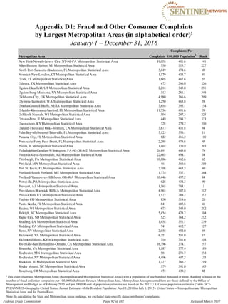 Appendix D1: Fraud and Other Consumer Complaints

by Largest Metropolitan Areas (in alphabetical order)1

January 1 – December 31, 2016

Complaints Per
Metropolitan Area Complaints 100,000 Population1
Rank
New York-Newark-Jersey City, NY-NJ-PA Metropolitan Statistical Area 81,058 401.6 141
Niles-Benton Harbor, MI Metropolitan Statistical Area 550 355.7 227
North Port-Sarasota-Bradenton, FL Metropolitan Statistical Area 3,649 474.6 49
Norwich-New London, CT Metropolitan Statistical Area 1,179 433.7 91
Ocala, FL Metropolitan Statistical Area 1,605 467.6 52
Odessa, TX Metropolitan Statistical Area 472 296.0 326
Ogden-Clearfield, UT Metropolitan Statistical Area 2,218 345.0 251
Ogdensburg-Massena, NYMicropolitan Statistical Area 312 281.1 348
Oklahoma City, OK Metropolitan Statistical Area 4,980 366.6 209
Olympia-Tumwater, WA Metropolitan Statistical Area 1,250 463.8 58
Omaha-Council Bluffs, NE-IA Metropolitan Statistical Area 3,616 395.1 154
Orlando-Kissimmee-Sanford, FL Metropolitan Statistical Area 11,736 491.6 39
Oshkosh-Neenah, WI Metropolitan Statistical Area 504 297.3 325
Ottawa-Peru, IL Micropolitan Statistical Area 449 298.2 323
Owensboro, KYMetropolitan Statistical Area 328 279.2 350
Oxnard-Thousand Oaks-Ventura, CA Metropolitan Statistical Area 3,673 431.8 94
PalmBay-Melbourne-Titusville, FL Metropolitan Statistical Area 3,125 550.1 11
Panama City, FL Metropolitan Statistical Area 822 416.2 118
Pensacola-Ferry Pass-Brent, FL Metropolitan Statistical Area 2,288 478.6 45
Peoria, IL Metropolitan Statistical Area 1,402 370.9 203
Philadelphia-Camden-Wilmington, PA-NJ-DE-MD Metropolitan Statistical Area 26,891 443.0 79
Phoenix-Mesa-Scottsdale, AZ Metropolitan Statistical Area 22,603 494.1 34
Pittsburgh, PA Metropolitan Statistical Area 10,886 462.6 62
Pittsfield, MA Metropolitan Statistical Area 461 360.6 218
Port St. Lucie, FL Metropolitan Statistical Area 2,108 463.5 60
Portland-South Portland, ME Metropolitan Statistical Area 1,774 337.1 264
Portland-Vancouver-Hillsboro, OR-WA Metropolitan Statistical Area 10,446 437.2 84
Pottsville, PA Micropolitan Statistical Area 628 434.3 90
Prescott, AZ Metropolitan Statistical Area 1,565 704.1 3
Providence-Warwick, RI-MA Metropolitan Statistical Area 4,965 307.8 312
Provo-Orem, UT Metropolitan Statistical Area 1,577 269.2 357
Pueblo, CO Metropolitan Statistical Area 850 519.6 20
Punta Gorda, FL Metropolitan Statistical Area 841 485.8 41
Racine, WI Metropolitan Statistical Area 673 345.0 252
Raleigh, NC Metropolitan Statistical Area 5,454 428.2 104
Rapid City, SD Metropolitan Statistical Area 525 364.2 212
Reading, PA Metropolitan Statistical Area 1,458 351.1 239
Redding, CA Metropolitan Statistical Area 741 412.7 127
Reno, NVMetropolitan Statistical Area 2,038 452.0 69
Richmond, VA Metropolitan Statistical Area 6,751 531.0 17
Richmond-Berea, KYMicropolitan Statistical Area 316 301.6 318
Riverside-San Bernardino-Ontario, CA Metropolitan Statistical Area 16,796 374.1 197
Roanoke, VA Metropolitan Statistical Area 1,187 377.4 189
Rochester, MN Metropolitan Statistical Area 581 271.7 354
Rochester, NYMetropolitan Statistical Area 4,406 407.2 135
Rockford, IL Metropolitan Statistical Area 1,227 360.2 219
Rocky Mount, NC Metropolitan Statistical Area 579 391.0 165
Roseburg, OR Micropolitan Statistical Area 473 439.2 82
1This chart illustrates Metropolitan Areas (Metropolitan and Micropolitan Statistical Areas) with a population of one hundred thousand or more. Ranking is based on the
number of fraud and other complaints per 100,000 inhabitants for each Metropolitan Area. Metropolitan Areas presented here are those defined by the Office of
Management and Budget as of February 2013 and per 100,000 unit of population estimates are based on the 2015 U.S. Census population estimates (Table GCT­
PEPANNRES-Geography-United States: Annual Estimates of the Resident Population: April 1, 2010 to July 1, 2015 - United States -- Metropolitan and Micropolitan
Statistical Area; and for Puerto Rico).
Note: In calculating the State and Metropolitan Areas rankings, we excluded state-specific data contributors’complaints.
Federal Trade Commission Page 92 of 102 Released March 2017
 