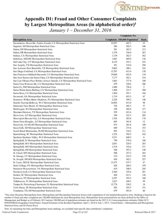 Appendix D1: Fraud and Other Consumer Complaints

by Largest Metropolitan Areas (in alphabetical order)1

January 1 – December 31, 2016

Complaints Per
Metropolitan Area Complaints 100,000 Population1
Rank
Sacramento--Roseville--Arden-Arcade, CA Metropolitan Statistical Area 10,587 465.5 55
Saginaw, MI Metropolitan Statistical Area 546 282.5 346
Salem, OH Micropolitan Statistical Area 381 363.5 213
Salem, OR Metropolitan Statistical Area 1,378 336.0 267
Salinas, CA Metropolitan Statistical Area 1,139 262.5 362
Salisbury, MD-DE Metropolitan Statistical Area 1,601 405.0 136
Salt Lake City, UT Metropolitan Statistical Area 4,132 353.1 232
San Angelo, TX Metropolitan Statistical Area 381 318.4 294
San Antonio-New Braunfels, TX Metropolitan Statistical Area 9,063 380.1 182
San Diego-Carlsbad, CA Metropolitan Statistical Area 13,707 415.4 120
San Francisco-Oakland-Hayward, CA Metropolitan Statistical Area 19,688 422.8 110
San Jose-Sunnyvale-Santa Clara, CA Metropolitan Statistical Area 7,177 363.1 214
San Luis Obispo-Paso Robles-Arroyo Grande, CA Metropolitan Statistical Area 1,063 377.8 188
Santa Cruz-Watsonville, CA Metropolitan Statistical Area 879 320.6 286
Santa Fe, NM Metropolitan Statistical Area 1,080 726.4 2
Santa Maria-Santa Barbara, CA Metropolitan Statistical Area 1,404 315.7 304
Santa Rosa, CA Metropolitan Statistical Area 1,964 391.1 164
Savannah, GA Metropolitan Statistical Area 1,719 453.3 67
Scranton--Wilkes-Barre--Hazleton, PA Metropolitan Statistical Area 2,228 399.2 146
Seattle-Tacoma-Bellevue, WA Metropolitan Statistical Area 16,092 431.0 98
Sebastian-Vero Beach, FL Metropolitan Statistical Area 728 492.2 37
Sheboygan, WI Metropolitan Statistical Area 350 302.8 317
Sherman-Denison, TX Metropolitan Statistical Area 529 421.6 114
Show Low, AZ Micropolitan Statistical Area 349 322.3 285
Shreveport-Bossier City, LA Metropolitan Statistical Area 1,703 383.8 176
Sierra Vista-Douglas, AZ Metropolitan Statistical Area 685 541.8 12
SiouxCity, IA-NE-SD Metropolitan Statistical Area 475 281.0 349
SiouxFalls, SD Metropolitan Statistical Area 689 273.6 353
South Bend-Mishawaka, IN-MI Metropolitan Statistical Area 993 310.2 311
Spartanburg, SC Metropolitan Statistical Area 1,276 392.5 162
Spokane-Spokane Valley, WA Metropolitan Statistical Area 3,551 648.2 6
Springfield, IL Metropolitan Statistical Area 799 378.4 186
Springfield, MA Metropolitan Statistical Area 2,051 324.5 283
Springfield, MO Metropolitan Statistical Area 1,518 332.6 271
Springfield, OH Metropolitan Statistical Area 540 397.2 148
St. Cloud, MN Metropolitan Statistical Area 500 257.2 365
St. George, UT Metropolitan Statistical Area 519 333.5 270
St. Joseph, MO-KS Metropolitan Statistical Area 434 342.1 257
St. Louis, MO-IL Metropolitan Statistical Area 13,375 475.7 47
State College, PA Metropolitan Statistical Area 428 266.5 359
Staunton-Waynesboro, VA Metropolitan Statistical Area 419 348.5 245
Stockton-Lodi, CA Metropolitan Statistical Area 2,364 325.6 281
Sumter, SC Metropolitan Statistical Area 444 413.1 126
Syracuse, NYMetropolitan Statistical Area 2,597 393.2 160
Tallahassee, FL Metropolitan Statistical Area 1,627 430.5 99
Tampa-St. Petersburg-Clearwater, FL Metropolitan Statistical Area 15,774 530.2 18
Terre Haute, IN Metropolitan Statistical Area 502 293.5 331
Texarkana, TX-AR Metropolitan Statistical Area 679 453.4 66
1This chart illustrates Metropolitan Areas (Metropolitan and Micropolitan Statistical Areas) with a population of one hundred thousand or more. Ranking is based on the
number of fraud and other complaints per 100,000 inhabitants for each Metropolitan Area. Metropolitan Areas presented here are those defined by the Office of
Management and Budget as of February 2013 and per 100,000 unit of population estimates are based on the 2015 U.S. Census population estimates (Table GCT­
PEPANNRES-Geography-United States: Annual Estimates of the Resident Population: April 1, 2010 to July 1, 2015 - United States -- Metropolitan and Micropolitan
Statistical Area; and for Puerto Rico).
Note: In calculating the State and Metropolitan Areas rankings, we excluded state-specific data contributors’complaints.
Federal Trade Commission Page 93 of 102 Released March 2017
 