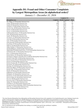 Appendix D1: Fraud and Other Consumer Complaints

by Largest Metropolitan Areas (in alphabetical order)1

January 1 – December 31, 2016

Complaints Per
Metropolitan Area Complaints 100,000 Population1
Rank
The Villages, FL Metropolitan Statistical Area 518 435.7 87
Toledo, OH Metropolitan Statistical Area 2,042 337.0 265
Topeka, KS Metropolitan Statistical Area 1,155 494.0 35
Torrington, CT Micropolitan Statistical Area 755 411.2 129
Traverse City, MI Micropolitan Statistical Area 446 300.7 320
Trenton, NJ Metropolitan Statistical Area 1,551 417.6 117
Tucson, AZ Metropolitan Statistical Area 4,537 449.2 71
Tullahoma-Manchester, TN Micropolitan Statistical Area 352 344.9 254
Tulsa, OK Metropolitan Statistical Area 3,669 374.0 198
Tupelo, MS Micropolitan Statistical Area 622 444.9 78
Tuscaloosa, AL Metropolitan Statistical Area 911 379.7 185
Twin Falls, ID Micropolitan Statistical Area 337 320.4 288
Tyler, TX Metropolitan Statistical Area 961 431.1 97
Urban Honolulu, HI Metropolitan Statistical Area 3,446 345.0 253
Utica-Rome, NYMetropolitan Statistical Area 938 317.3 297
Valdosta, GA Metropolitan Statistical Area 574 401.7 140
Vallejo-Fairfield, CA Metropolitan Statistical Area 2,022 463.7 59
Vineland-Bridgeton, NJ Metropolitan Statistical Area 539 345.8 250
Virginia Beach-Norfolk-Newport News, VA-NC Metropolitan Statistical Area 7,944 460.6 64
Visalia-Porterville, CA Metropolitan Statistical Area 1,012 220.1 375
Waco, TX Metropolitan Statistical Area 897 341.3 259
Warner Robins, GA Metropolitan Statistical Area 823 437.4 83
Washington-Arlington-Alexandria, DC-VA-MD-WVMetropolitan Statistical Area 35,570 583.3 8
Waterloo-Cedar Falls, IA Metropolitan Statistical Area 442 259.1 363
Watertown-Fort Drum, NYMetropolitan Statistical Area 414 351.9 235
Wausau, WI Metropolitan Statistical Area 461 339.3 262
Weirton-Steubenville, WV-OH Metropolitan Statistical Area 810 672.1 4
Wenatchee, WA Metropolitan Statistical Area 363 312.5 309
Wheeling, WV-OH Metropolitan Statistical Area 470 325.9 279
Whitewater-Elkhorn, WI Micropolitan Statistical Area 353 343.4 256
Wichita Falls, TX Metropolitan Statistical Area 630 417.8 116
Wichita, KS Metropolitan Statistical Area 2,265 351.4 238
Williamsport, PA Metropolitan Statistical Area 439 378.3 187
Wilmington, NC Metropolitan Statistical Area 1,244 447.5 75
Winchester, VA-WVMetropolitan Statistical Area 547 408.7 132
Winston-Salem, NC Metropolitan Statistical Area 2,483 376.6 192
Wooster, OH Micropolitan Statistical Area 499 429.9 101
Worcester, MA-CT Metropolitan Statistical Area 3,259 348.4 246
Yakima, WA Metropolitan Statistical Area 436 175.2 378
York-Hanover, PA Metropolitan Statistical Area 1,606 362.6 215
Youngstown-Warren-Boardman, OH-PA Metropolitan Statistical Area 2,065 375.5 194
Yuba City, CA Metropolitan Statistical Area 545 318.8 292
Yuma, AZ Metropolitan Statistical Area 453 221.8 374
1This chart illustrates Metropolitan Areas (Metropolitan and Micropolitan Statistical Areas) with a population of one hundred thousand or more. Ranking is based on the
number of fraud and other complaints per 100,000 inhabitants for each Metropolitan Area. Metropolitan Areas presented here are those defined by the Office of
Management and Budget as of February 2013 and per 100,000 unit of population estimates are based on the 2015 U.S. Census population estimates (Table GCT­
PEPANNRES-Geography-United States: Annual Estimates of the Resident Population: April 1, 2010 to July 1, 2015 - United States -- Metropolitan and Micropolitan
Statistical Area; and for Puerto Rico).
Note: In calculating the State and Metropolitan Areas rankings, we excluded state-specific data contributors’complaints.
Federal Trade Commission Page 94 of 102 Released March 2017
 