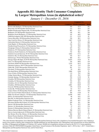 Appendix D2: Identity Theft Consumer Complaints

by Largest Metropolitan Areas (in alphabetical order)1

January 1 – December 31, 2016
Metropolitan Area Complaints
Complaints Per
100,000 Population1
Rank
Brownsville-Harlingen, TX Metropolitan Statistical Area 369 87.4 201
Brunswick, GA Metropolitan Statistical Area 113 97.4 147
Buffalo-Cheektowaga-Niagara Falls, NYMetropolitan Statistical Area 807 71.1 281
Burlington, NC Metropolitan Statistical Area 149 94.1 166
Burlington-South Burlington, VT Metropolitan Statistical Area 145 66.8 304
California-Lexington Park, MD Metropolitan Statistical Area 151 135.5 45
Canton-Massillon, OH Metropolitan Statistical Area 356 88.3 193
Cape Coral-Fort Myers, FL Metropolitan Statistical Area 1,067 152.0 19
Carbondale-Marion, IL Metropolitan Statistical Area 96 75.7 260
Cedar Rapids, IA Metropolitan Statistical Area 216 81.2 237
Chambersburg-Waynesboro, PA Metropolitan Statistical Area 92 59.9 340
Champaign-Urbana, IL Metropolitan Statistical Area 225 94.1 167
Charleston, WVMetropolitan Statistical Area 134 60.7 334
Charleston-North Charleston, SC Metropolitan Statistical Area 732 98.3 143
Charlotte-Concord-Gastonia, NC-SC Metropolitan Statistical Area 2,842 117.1 87
Charlottesville, VA Metropolitan Statistical Area 192 83.7 221
Chattanooga, TN-GA Metropolitan Statistical Area 444 81.1 239
Chicago-Naperville-Elgin, IL-IN-WI Metropolitan Statistical Area 14,555 152.4 18
Chico, CA Metropolitan Statistical Area 226 100.3 139
Cincinnati, OH-KY-IN Metropolitan Statistical Area 2,183 101.2 138
Claremont-Lebanon, NH-VT Micropolitan Statistical Area 156 71.9 278
Clarksville, TN-KYMetropolitan Statistical Area 201 71.5 279
Cleveland, TN Metropolitan Statistical Area 59 48.8 375
Cleveland-Elyria, OH Metropolitan Statistical Area 2,486 120.6 79
Coeur d'Alene, ID Metropolitan Statistical Area 119 79.2 246
College Station-Bryan, TX Metropolitan Statistical Area 195 78.3 249
Colorado Springs, CO Metropolitan Statistical Area 795 113.9 98
Columbia, MO Metropolitan Statistical Area 187 106.9 114
Columbia, SC Metropolitan Statistical Area 725 89.5 186
Columbus, GA-AL Metropolitan Statistical Area 325 103.6 126
Columbus, OH Metropolitan Statistical Area 2,081 102.9 131
Concord, NH Micropolitan Statistical Area 179 121.0 78
Cookeville, TN Micropolitan Statistical Area 62 57.3 347
Corpus Christi, TX Metropolitan Statistical Area 425 93.9 168
Crestview-Fort Walton Beach-Destin, FL Metropolitan Statistical Area 304 116.0 93
Dallas-Fort Worth-Arlington, TX Metropolitan Statistical Area 10,590 149.1 21
Dalton, GA Metropolitan Statistical Area 90 62.6 327
Danville, VA Micropolitan Statistical Area 69 66.2 310
Daphne-Fairhope-Foley, AL Metropolitan Statistical Area 192 94.3 163
Davenport-Moline-Rock Island, IA-IL Metropolitan Statistical Area 269 70.1 286
Dayton, OH Metropolitan Statistical Area 781 97.5 146
Decatur, AL Metropolitan Statistical Area 72 47.2 376
Decatur, IL Metropolitan Statistical Area 71 66.2 311
Deltona-Daytona Beach-Ormond Beach, FL Metropolitan Statistical Area 780 125.1 68
Denver-Aurora-Lakewood, CO Metropolitan Statistical Area 3,415 121.3 76
Des Moines-West Des Moines, IA Metropolitan Statistical Area 566 90.9 175
Detroit-Warren-Dearborn, MI Metropolitan Statistical Area 9,238 214.7 3
Dothan, AL Metropolitan Statistical Area 153 103.3 130
1This chart illustrates Metropolitan Areas (Metropolitan and Micropolitan Statistical Areas) with a population of one hundred thousand or more. Ranking is
based on the number of identity theft complaints per 100,000 inhabitants for each Metropolitan Area. Metropolitan Areas presented here are those defined by
the Office of Management and Budget as of February 2013 and per 100,000 unit of population estimates are based on the 2015 U.S. Census population
estimates (Table GCT-PEPANNRES-Geography-United States: Annual Estimates of the Resident Population: April 1, 2010 to July 1, 2015 - United States -­
Metropolitan and Micropolitan Statistical Area; and for Puerto Rico).
Federal Trade Commission Page 96 of 102 Released March 2017
 