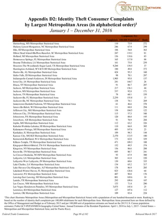 Appendix D2: Identity Theft Consumer Complaints

by Largest Metropolitan Areas (in alphabetical order)1

January 1 – December 31, 2016
Metropolitan Area Complaints
Complaints Per
100,000 Population1
Rank
Hattiesburg, MS Metropolitan Statistical Area 110 73.9 272
Hickory-Lenoir-Morganton, NC Metropolitan Statistical Area 246 67.9 299
Hilo, HI Micropolitan Statistical Area 106 54.0 363
Hilton Head Island-Bluffton-Beaufort, SC Metropolitan Statistical Area 247 119.1 81
Holland, MI Micropolitan Statistical Area 136 118.6 83
Homosassa Springs, FL Metropolitan Statistical Area 165 117.0 88
Houma-Thibodaux, LA Metropolitan Statistical Area 161 75.8 259
Houston-The Woodlands-Sugar Land, TX Metropolitan Statistical Area 9,284 139.5 37
Huntington-Ashland, WV-KY-OH Metropolitan Statistical Area 180 49.8 373
Huntsville, AL Metropolitan Statistical Area 424 95.3 160
Idaho Falls, ID Metropolitan Statistical Area 98 70.1 287
Indianapolis-Carmel-Anderson, IN Metropolitan Statistical Area 1,905 95.8 157
Iowa City, IA Metropolitan Statistical Area 241 144.7 26
Ithaca, NYMetropolitan Statistical Area 91 86.7 207
Jackson, MI Metropolitan Statistical Area 217 136.1 44
Jackson, MS Metropolitan Statistical Area 537 92.8 171
Jackson, TN Metropolitan Statistical Area 78 60.1 339
Jacksonville, FL Metropolitan Statistical Area 2,259 155.8 15
Jacksonville, NC Metropolitan Statistical Area 138 74.1 269
Jamestown-Dunkirk-Fredonia, NYMicropolitan Statistical Area 61 46.6 378
Janesville-Beloit, WI Metropolitan Statistical Area 111 68.8 294
Jefferson City, MO Metropolitan Statistical Area 158 104.5 122
Johnson City, TN Metropolitan Statistical Area 115 57.3 348
Johnstown, PA Metropolitan Statistical Area 120 88.0 195
Jonesboro, AR Metropolitan Statistical Area 91 70.9 284
Joplin, MO Metropolitan Statistical Area 112 63.2 326
Kahului-Wailuku-Lahaina, HI Metropolitan Statistical Area 110 66.8 305
Kalamazoo-Portage, MI Metropolitan Statistical Area 495 147.6 23
Kankakee, IL Metropolitan Statistical Area 109 98.3 144
Kansas City, MO-KS Metropolitan Statistical Area 2,370 113.5 100
Kennewick-Richland, WA Metropolitan Statistical Area 173 62.0 329
Killeen-Temple, TX Metropolitan Statistical Area 471 109.3 108
Kingsport-Bristol-Bristol, TN-VA Metropolitan Statistical Area 152 49.5 374
Kingston, NYMetropolitan Statistical Area 156 86.6 208
Knoxville, TN Metropolitan Statistical Area 695 80.7 241
La Crosse-Onalaska, WI-MN Metropolitan Statistical Area 93 67.9 300
Lafayette, LA Metropolitan Statistical Area 303 61.8 330
Lafayette-West Lafayette, IN Metropolitan Statistical Area 130 60.6 335
Lake Charles, LA Metropolitan Statistical Area 134 65.2 317
Lake Havasu City-Kingman, AZ Metropolitan Statistical Area 178 86.9 205
Lakeland-Winter Haven, FL Metropolitan Statistical Area 823 126.6 64
Lancaster, PA Metropolitan Statistical Area 487 90.8 176
Lansing-East Lansing, MI Metropolitan Statistical Area 801 169.6 10
Laredo, TX Metropolitan Statistical Area 295 109.4 107
Las Cruces, NM Metropolitan Statistical Area 153 71.4 280
Las Vegas-Henderson-Paradise, NVMetropolitan Statistical Area 3,075 145.4 25
Lawrence, KS Metropolitan Statistical Area 127 107.6 112
Lawton, OK Metropolitan Statistical Area 109 83.4 224
1This chart illustrates Metropolitan Areas (Metropolitan and Micropolitan Statistical Areas) with a population of one hundred thousand or more. Ranking is
based on the number of identity theft complaints per 100,000 inhabitants for each Metropolitan Area. Metropolitan Areas presented here are those defined by
the Office of Management and Budget as of February 2013 and per 100,000 unit of population estimates are based on the 2015 U.S. Census population
estimates (Table GCT-PEPANNRES-Geography-United States: Annual Estimates of the Resident Population: April 1, 2010 to July 1, 2015 - United States -­
Metropolitan and Micropolitan Statistical Area; and for Puerto Rico).
Federal Trade Commission Page 98 of 102 Released March 2017
 