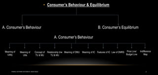 2
• Consumer’s Behaviour & Equilibrium
A. Consumer’s Behaviour B. Consumer’s Equilibrium
A. Consumer’s Behaviour
Meaning of
Utility
Meaning of
Utils
Concept of
TU & MU
Relationship b/w
TU & MU
Meaning of DMU Meaning of IC Features of IC Law of DMRS Price Line/
Budget Line
Indifference
Map
PANKAJ KOTWANI 9074285410; 9630129222
 