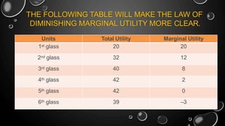 THE FOLLOWING TABLE WILL MAKE THE LAW OF
DIMINISHING MARGINAL UTILITY MORE CLEAR.
Units Total Utility Marginal Utility
1st glass 20 20
2nd glass 32 12
3rd glass 40 8
4th glass 42 2
5th glass 42 0
6th glass 39 –3
 