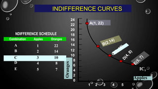 INDIFFERENCE CURVES
NDIFFERENCE SCHEDULE
Combination Apples Oranges
A
B
1
2
22
14
C 3 10
D
E
4
5
8
7
8
6
4
2
0
1 2 3 4 5
A(1, 22)
24
22
20
18
16
14
12
10
Oranges IC1
Apples
 