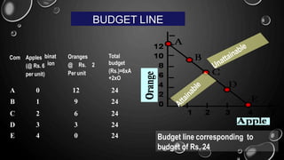 BUDGET LINE
Com Apples binat
(@ Rs. 6 ion
per unit)
Oranges
@ Rs. 2
Per unit
Total
budget
(Rs.)=6xA
+2xO
A 0 12 24
B 1 9 24
C 2 6 24
D 3 3 24
E 4 0 24 Budget line corresponding to
budget of Rs. 24
 