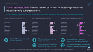 YOUNG PROFESSIONALS’ demand seem to be resilient for most categories except
travel and dining out/entertainment
Segment 3 by category
As this segment represents the vast majority of consumers, behaviours are highly similar to national averages
Q: What is the change in your budget for spending on these consumer product categories for the next 3 months compared to same period last year?
Travel set for quick recovery if
situation improves
Strong demand for household
goods like detergent or soup
Most core categories steady
across scenarios
Demand for luxury not set to
change a lot regardless of scenario
Packaged food demand steady unless
pessimistic scenario materializes
14
 