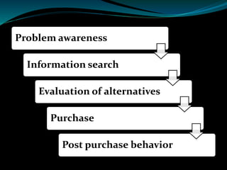 Problem awareness
Information search
Evaluation of alternatives
Purchase
Post purchase behavior
 