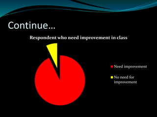 Continue…
Respondent who need improvement in class
Need improvement
No need for
improvement
 