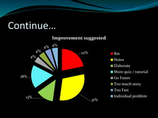 Continue…
22%
31%
13%
18%
4%
4%
4% 4%
Improvement suggested
Bm
Notes
Elaborate
More quiz / tutorial
Go Faster
Too much story
Too Fast
Individual problem
 