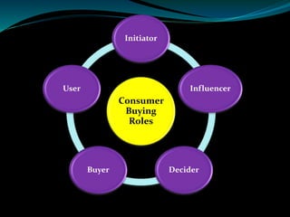 Consumer
Buying
Roles
Initiator
Influencer
DeciderBuyer
User
 