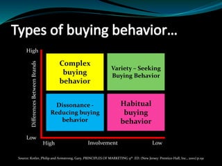 Source: Kotler, Philip and Armstrong, Gary, PRINCIPLES OF MARKETING 9th .ED. (New Jersey: Prentice-Hall, Inc., 2001) p.191
Complex
buying
behavior
Dissonance -
Reducing buying
behavior
Variety – Seeking
Buying Behavior
Habitual
buying
behavior
High
Low
High Low
DifferencesBetweenBrands
Involvement
 