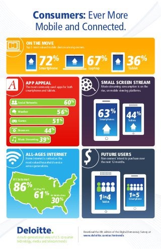 The most commonly used apps for both
smartphones and tablets.
APP APPEAL
60%
56%
51%
44%
39%
Social Networks
Weather
Games
Browsers
Music Streaming
www.
Non-owners’ intent to purchase over
the next 12 months.$ FUTURE USERS
1in4 1in5
Tablet
Smartphone
Top 3 most valued mobile devices among owners.
ON THE MOVE
Laptop
67%
Tablet
36%
Smartphone
72%
Download the 8th edition of the Digital Democracy Survey at
www.deloitte.com/us/tmtrends
A multi-generational view of U.S. consumer
technology, media and telecom trends.
CMYK
Consumers: Ever More
Mobile and Connected.
Home Internet is ranked as the
most valued household service
across generations.
ALL-AGES INTERNET
#1 Internet
#2 Pay TV
#3 Mobile Data
86%
61%
30%
Movie streaming consumption is on the
rise, on mobile viewing platforms.
SMALL SCREEN STREAM
Smartphones Tablets
63%
44%
 