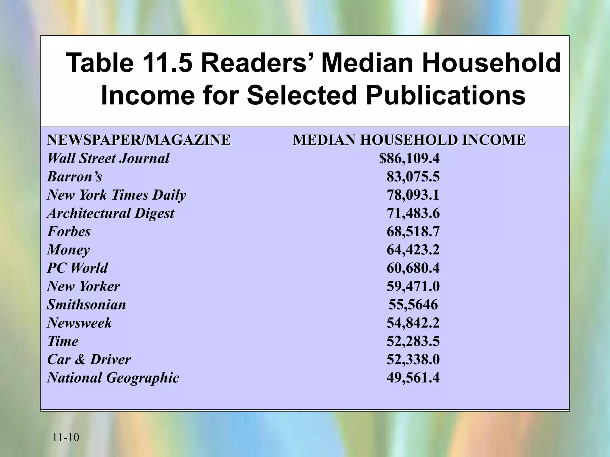 11-10
Table 11.5 Readers’ Median Household
Income for Selected Publications
NEWSPAPER/MAGAZINE MEDIAN HOUSEHOLD INCOME
Wall Street Journal $86,109.4
Barron’s 83,075.5
New York Times Daily 78,093.1
Architectural Digest 71,483.6
Forbes 68,518.7
Money 64,423.2
PC World 60,680.4
New Yorker 59,471.0
Smithsonian 55,5646
Newsweek 54,842.2
Time 52,283.5
Car & Driver 52,338.0
National Geographic 49,561.4
 