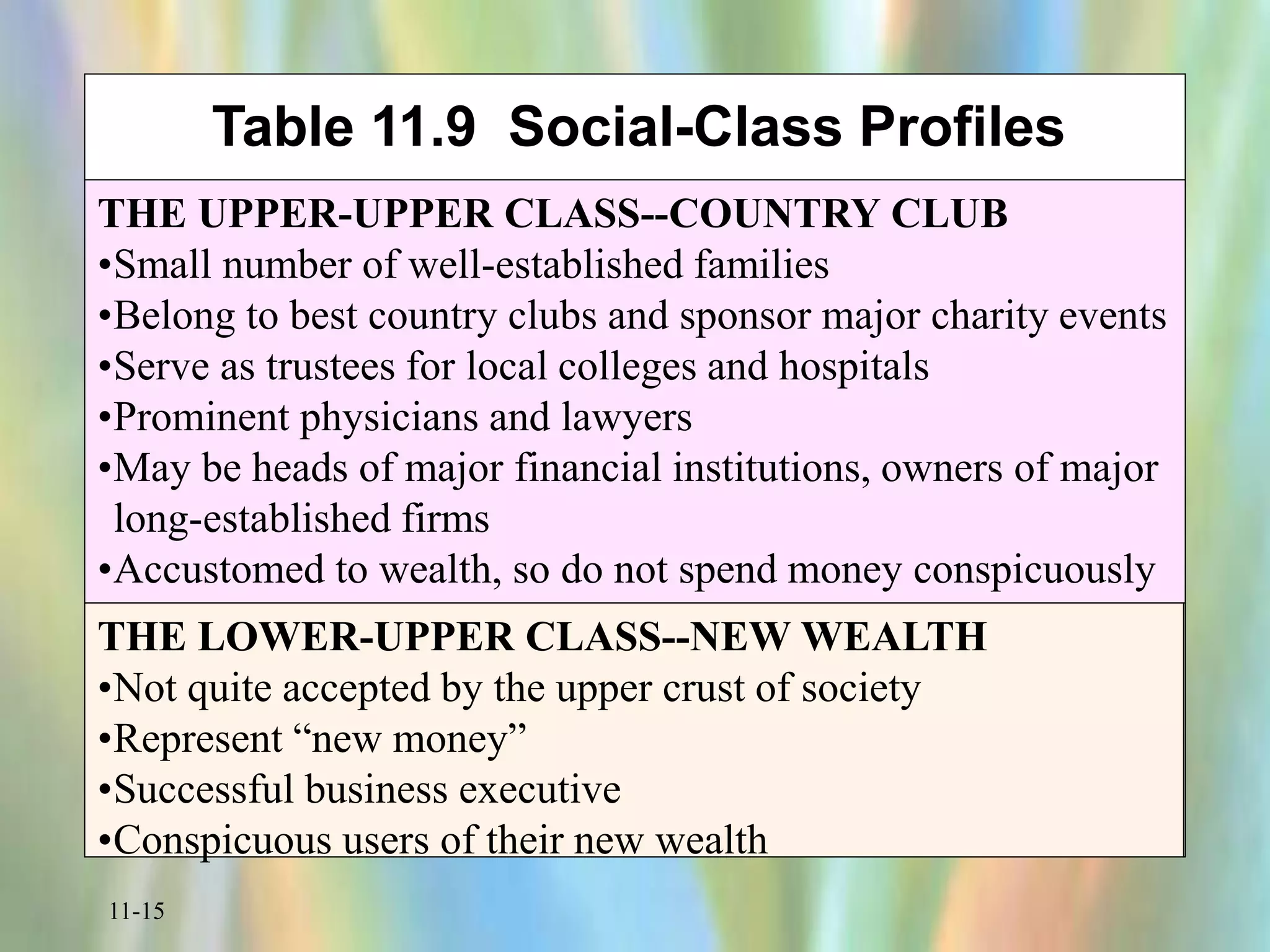 11-15
Table 11.9 Social-Class Profiles
THE UPPER-UPPER CLASS--COUNTRY CLUB
•Small number of well-established families
•Belong to best country clubs and sponsor major charity events
•Serve as trustees for local colleges and hospitals
•Prominent physicians and lawyers
•May be heads of major financial institutions, owners of major
long-established firms
•Accustomed to wealth, so do not spend money conspicuously
THE LOWER-UPPER CLASS--NEW WEALTH
•Not quite accepted by the upper crust of society
•Represent “new money”
•Successful business executive
•Conspicuous users of their new wealth
 