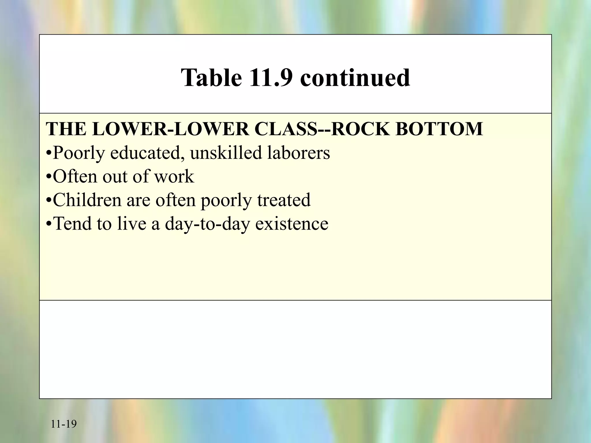 11-19
Table 11.9 continued
THE LOWER-LOWER CLASS--ROCK BOTTOM
•Poorly educated, unskilled laborers
•Often out of work
•Children are often poorly treated
•Tend to live a day-to-day existence
 