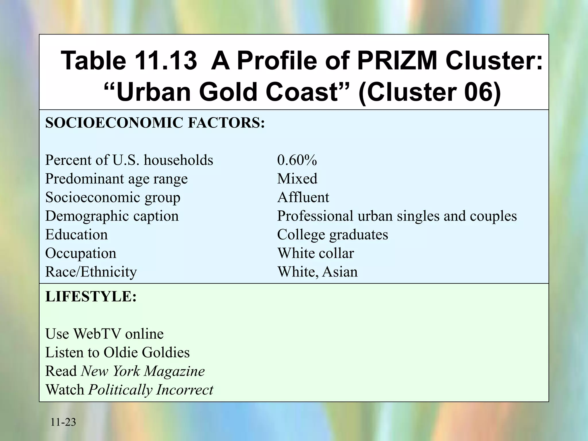 11-23
Table 11.13 A Profile of PRIZM Cluster:
“Urban Gold Coast” (Cluster 06)
SOCIOECONOMIC FACTORS:
Percent of U.S. households 0.60%
Predominant age range Mixed
Socioeconomic group Affluent
Demographic caption Professional urban singles and couples
Education College graduates
Occupation White collar
Race/Ethnicity White, Asian
LIFESTYLE:
Use WebTV online
Listen to Oldie Goldies
Read New York Magazine
Watch Politically Incorrect
 