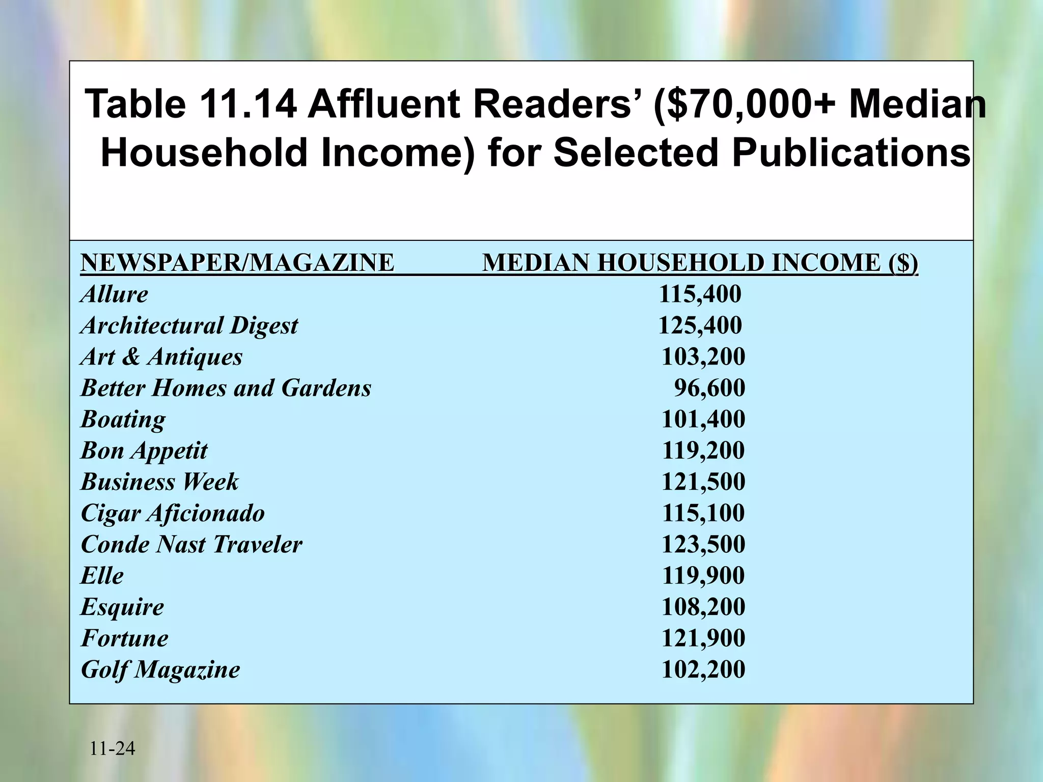 11-24
Table 11.14 Affluent Readers’ ($70,000+ Median
Household Income) for Selected Publications
NEWSPAPER/MAGAZINE MEDIAN HOUSEHOLD INCOME ($)
Allure 115,400
Architectural Digest 125,400
Art & Antiques 103,200
Better Homes and Gardens 96,600
Boating 101,400
Bon Appetit 119,200
Business Week 121,500
Cigar Aficionado 115,100
Conde Nast Traveler 123,500
Elle 119,900
Esquire 108,200
Fortune 121,900
Golf Magazine 102,200
 