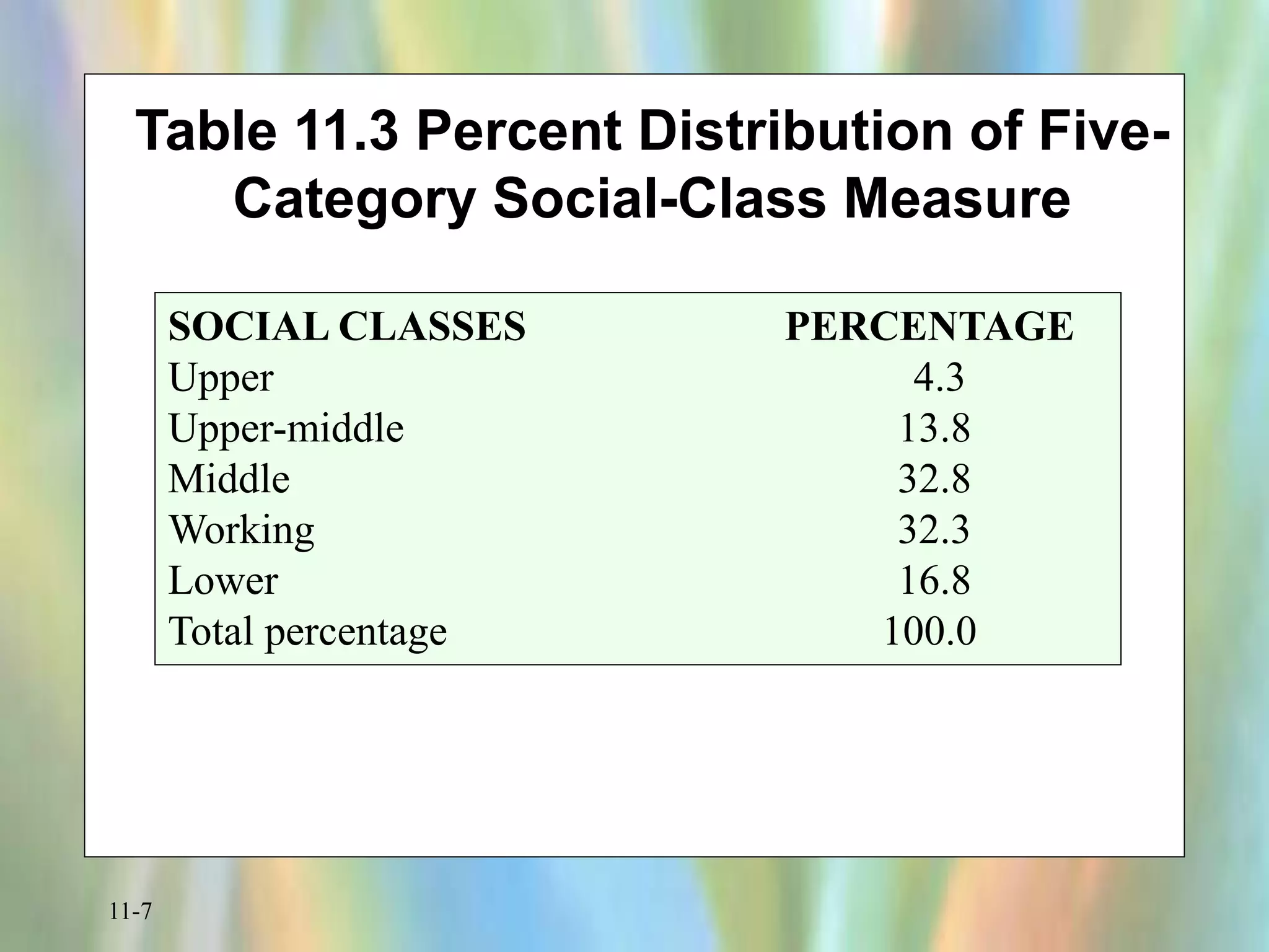 11-7
Table 11.3 Percent Distribution of Five-
Category Social-Class Measure
SOCIAL CLASSES PERCENTAGE
Upper 4.3
Upper-middle 13.8
Middle 32.8
Working 32.3
Lower 16.8
Total percentage 100.0
 