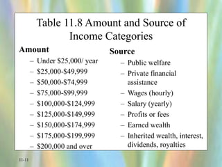 11-11
Table 11.8 Amount and Source of
Income Categories
Amount
– Under $25,000/ year
– $25,000-$49,999
– $50,000-$74,999
– $75,000-$99,999
– $100,000-$124,999
– $125,000-$149,999
– $150,000-$174,999
– $175,000-$199,999
– $200,000 and over
Source
– Public welfare
– Private financial
assistance
– Wages (hourly)
– Salary (yearly)
– Profits or fees
– Earned wealth
– Inherited wealth, interest,
dividends, royalties
 