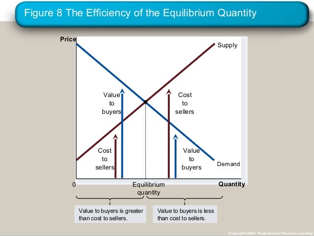 Consumers, Producers, and the Efficiency of Markets