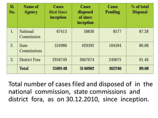 The

Total number of cases filed and disposed of in the
national commission, state commissions and
district fora, as on 30.12.2010, since inception.

 