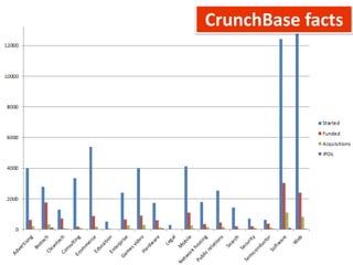 CrunchBase facts
 