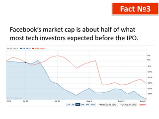 Fact №3

Facebook’s market cap is about half of what
most tech investors expected before the IPO.
 