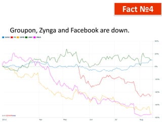 Fact №4

Groupon, Zynga and Facebook are down.
 