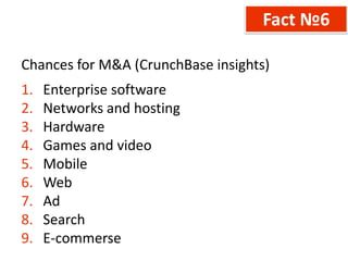 Fact №6

Chances for M&A (CrunchBase insights)
1.   Enterprise software
2.   Networks and hosting
3.   Hardware
4.   Games and video
5.   Mobile
6.   Web
7.   Ad
8.   Search
9.   E-commerse
 