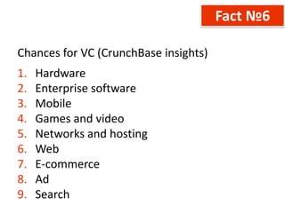 Fact №6

Chances for VC (CrunchBase insights)
1.   Hardware
2.   Enterprise software
3.   Mobile
4.   Games and video
5.   Networks and hosting
6.   Web
7.   E-commerce
8.   Ad
9.   Search
 