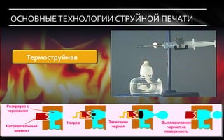 ОСНОВНЫЕ ТЕХНОЛОГИИ СТРУЙНОЙ ПЕЧАТИ



         Термоструйная




Резервуар с
чернилами


                   Нагрев   Закипание   Выплескивание
Нагревательный               чернил       чернил на
    элемент                              поверхность
 