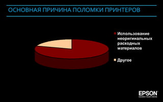 ОСНОВНАЯ ПРИЧИНА ПОЛОМКИ ПРИНТЕРОВ


                                   Использование
                       20%         неоригинальных
                                   расходных
                                   материалов

                                   Другое

                             80%




Company Confidential                           139
 