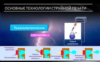 ОСНОВНЫЕ ТЕХНОЛОГИИ СТРУЙНОЙ ПЕЧАТИ

                                                            Piezo
                                                           ceramic


          Пьезоэлектрическая

                    = нет нагрева

                                                     Подача
                                                   напряжения
Резервуар с
чернилами

                      Подача
                  электрического    Выталкивание          Втягивание
Пьезоэлемент         импульса          чернил              излишков
                                                        чернил обратно
 