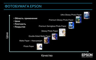 ФОТОБУМАГА EPSON

                                                                         Ultra Glossy Photo Paper
                       • Область применения
                                                      Premium Glossy Photo Paper
                       • Цена
                       • Плотность
                       • Покрытие           Premium Semigloss Photo Paper

                                                    Glossy Photo Paper
        Цена




                                      Double-Sided Matte Paper

                            Matte Paper – Heavyweight

                                Photo Paper




                                                   Качество
Company Confidential                                                                                147
 