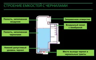 СТРОЕНИЕ ЕМКОСТЕЙ С ЧЕРНИЛАМИ


Полость, заполненная       Заправочное отверстие
     воздухом
                            Воздушный канал
                              с мембраной

Полость, заполненная
     чернилами




Нижний допустимый
  уровень чернил
                          Место выхода чернил в
                           чернильные тракты
                                                   68
 