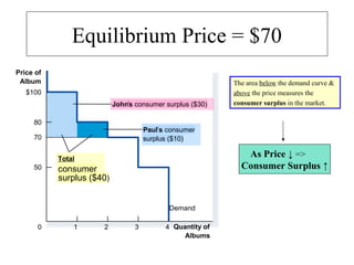 Equilibrium Price = $70
Price of
Album
50
70
80
0
$100
Demand
1 2 3 4
Total
consumer
surplus ($40)
Quantity of
Albums
John’s consumer surplus ($30)
Paul’s consumer
surplus ($10)
The area below the demand curve &
above the price measures the
consumer surplus in the market.
As Price ↓ =>
Consumer Surplus ↑
 