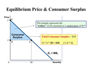 Equilibrium Price & Consumer Surplus
Consumer
Surplus
Quantity
Price
0
D1 = MB1
100
20
B
A
C
This triangle represents the
“welfare” of all consumers at a market price of $100
200
Total Consumer Surplus = $10
½ * 1 * 20 = $10 [½ b * h]
 