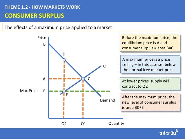 Consumer Surplus And Changing Prices