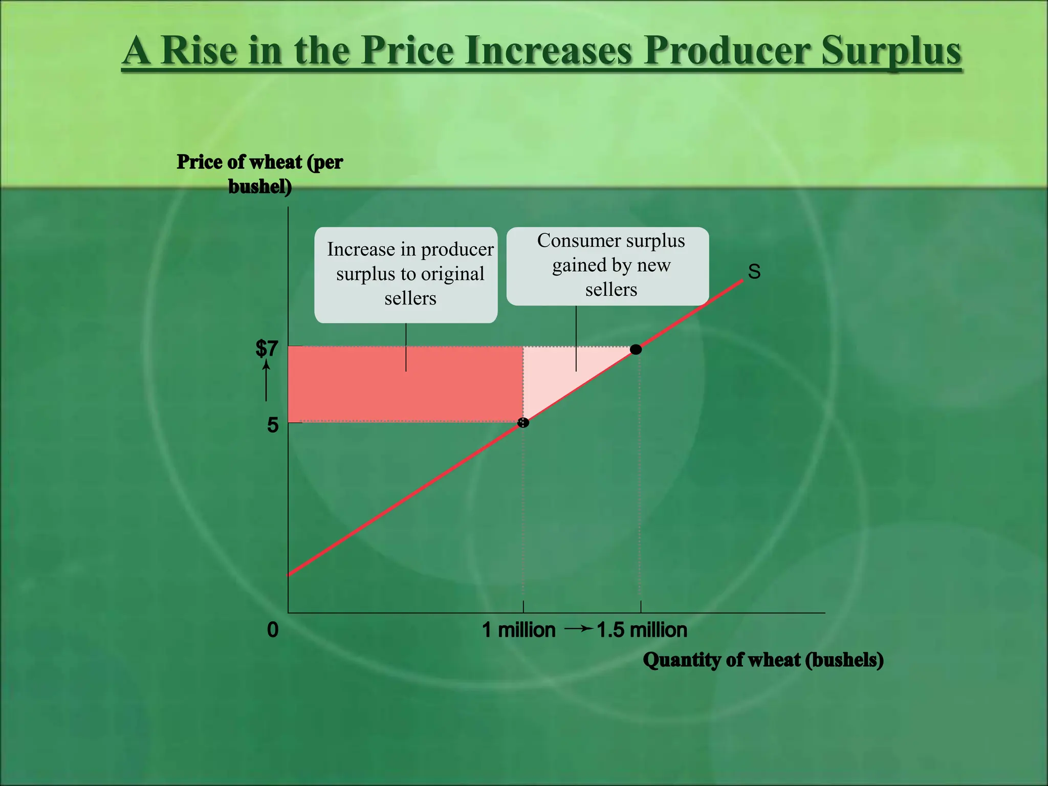 Consumer Surplus Producer Surplus and Market.ppt