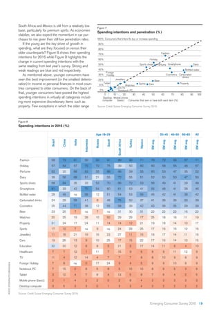 Age 18–29 30–45 46–55 56–65 All
Brazil
China
India
Indonesia
Russia
Saudi
SouthAfrica
Turkey
Mexico
EMavg.
EMavg.
EMavg.
EMavg.
EMavg.
Fashion 58 72 81 60 83 91 80 90 71 76 72 65 57 71
Holiday 57 64 57 70 72 75 39 50 60 60 58 55 46 57
Perfume 62 20 68 63 55 88 66 59 55 60 53 47 35 52
Dairy 39 56 68 51 21 55 72 55 51 52 50 50 47 50
Sports shoes 58 64 35 33 53 70 66 72 53 56 49 41 29 48
Smartphone 81 33 42 70 54 60 61 53 41 55 48 41 28 46
Bottled water 28 49 na 58 12 51 54 53 56 45 42 41 38 42
Carbonated drinks 24 29 58 41 8 48 75 50 37 41 39 36 33 39
Cosmetics 25 44 71 38 12 55 58 39 42 43 39 35 29 39
Beer 23 25 7 na 7 na 31 30 31 22 22 22 16 22
Watches 20 25 19 28 10 50 29 29 17 25 18 16 11 19
Property 31 24 17 24 11 14 14 12 21 19 18 14 10 17
Spirits 17 10 7 na 9 na 24 29 25 17 16 16 12 16
Jewellery 11 16 21 19 16 23 27 11 16 18 17 14 11 16
Cars 19 26 13 9 10 25 17 15 22 17 16 14 10 15
Education 32 20 12 6 8 5 21 5 17 14 11 6 4 10
Healthcare 7 7 12 1 11 7 15 9 6 8 9 11 12 9
TV 11 4 12 14 4 7 7 7 8 8 10 9 8 9
Foreign Holiday 7 8 na 0 17 24 3 4 5 9 9 10 8 9
Notebook PC 7 15 2 8 5 8 5 10 10 8 6 5 3 6
Tablet 3 12 4 7 8 4 13 5 8 7 6 4 2 5
Mobile phone (basic) 2 1 4 2 2 0 2 8 4 3 3 3 3 3
Desktop computer 3 5 3 3 0 1 3 3 4 3 2 2 2 2
South Africa and Mexico is still from a relatively low
base, particularly for premium spirits. As economies
stabilize, we also expect the momentum in car pur-
chases to rise given their still low penetration rates.
If the young are the key driver of growth in
spending, what are they focused on versus their
older counterparts? Figure 8 shows their spending
intentions for 2016 while Figure 9 highlights the
change in current spending intentions with the
same reading from last year’s survey. Strong and
weak readings are blue and red respectively.
As mentioned above, younger consumers have
seen the best improvement (or the smallest deterio-
-
tries compared to older consumers. On the back of
that, younger consumers have posted the highest
spending intentions in virtually all categories includ-
ing more expensive discretionary items such as
property. Few exceptions in which the older range
Figure 7
Figure 8
90%
50%
70%
60%
80%
40%
30%
20%
10%
0 100
100% Consumers that intend to buy or increase spending
0%
Consumer that own or have both each item (%)
Beer
10 20 30 40 50 60 70 80 90
Smartphone
Foreign
Holiday
Tablet
Carbonated
drinks
Holiday
Dairy
Spirits
Watches
Jewellery
Property
LCD TV
Cars
Sports shoes Perfume
Bottled water
Cosmetics
Fashion
Desktop
computer
Mobile phone
(basic)
Notebook PC
Source: Credit Suisse Emerging Consumer Survey 2016
PHOTO:ISTOCKPHOTO.COM/KICSIICSI
Source: Credit Suisse Emerging Consumer Survey 2016
19Emerging Consumer Survey 2016
 