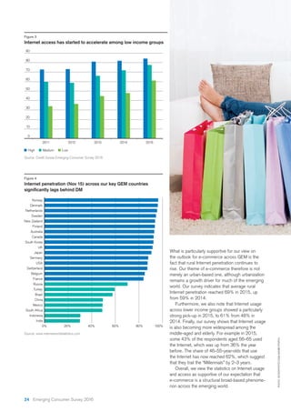 80
70
60
50
20122011 2013
90
2014 2015
0
20
30
40
10
High Medium Low
What is particularly supportive for our view on
the outlook for e-commerce across GEM is the
fact that rural Internet penetration continues to
rise. Our theme of e-commerce therefore is not
merely an urban-based one, although urbanization
remains a growth driver for much of the emerging
world. Our survey indicates that average rural
Internet penetration reached 69% in 2015, up
from 59% in 2014.
Furthermore, we also note that Internet usage
across lower income groups showed a particularly
strong pick-up in 2015, to 61% from 48% in
2014. Finally, our survey shows that Internet usage
is also becoming more widespread among the
middle-aged and elderly. For example in 2015,
some 43% of the respondents aged 56–65 used
the Internet, which was up from 36% the year
before. The share of 46–55-year-olds that use
the Internet has now reached 62%, which suggest
that they trail the “Millennials” by 2–3 years.
Overall, we view the statistics on Internet usage
and access as supportive of our expectation that
e-commerce is a structural broad-based phenome-
non across the emerging world.
Figure 3
Internet access has started to accelerate among low income groups
Figure 4
Source: Credit Suisse Emerging Consumer Survey 2016
Source: www.internetworldstatistics.com
0% 20% 40% 60% 80% 100%
Brazil
Turkey
Russia
France
Belgium
Switzerland
USA
Germany
Japan
UK
South Korea
Canada
Australia
Finland
New Zealand
Sweden
Netherlands
Denmark
Norway
China
Mexico
South Africa
Indonesia
India
PHOTO:ISTOCKPHOTO.COM/ANDREYPOPOV
24 Emerging Consumer Survey 2016
 