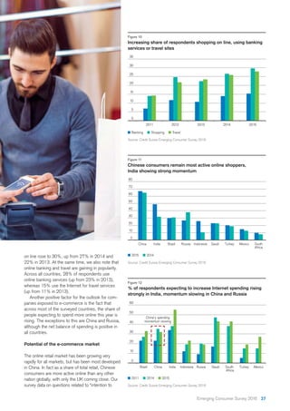 Figure 10
Increasing share of respondents shopping on line, using banking
services or travel sites
Source: Credit Suisse Emerging Consumer Survey 2016
35
30
25
20122011 2013 2014 2015
0
10
15
20
5
Banking Shopping Travel
IndiaChina Indonesia MexicoTurkeyRussiaBrazil Saudi South
Africa
2015 2014
0
80
70
60
50
20
30
40
10
Figure 11
Chinese consumers remain most active online shoppers,
India showing strong momentum
Figure 12
strongly in India, momentum slowing in China and Russia
Source: Credit Suisse Emerging Consumer Survey 2016
60
50
ChinaBrazil Russia TurkeySouth
Africa
IndonesiaIndia Saudi Mexico
2011 2014 2015
0
20
30
40
10
China's spending
momentum slowing
Source: Credit Suisse Emerging Consumer Survey 2016
on line rose to 30%, up from 27% in 2014 and
22% in 2013. At the same time, we also note that
online banking and travel are gaining in popularity.
Across all countries, 28% of respondents use
online banking services (up from 23% in 2013),
whereas 15% use the Internet for travel services
(up from 11% in 2013).
Another positive factor for the outlook for com-
panies exposed to e-commerce is the fact that
across most of the surveyed countries, the share of
people expecting to spend more online this year is
rising. The exceptions to this are China and Russia,
although the net balance of spending is positive in
all countries.
Potential of the e-commerce market
The online retail market has been growing very
rapidly for all markets, but has been most developed
in China. In fact as a share of total retail, Chinese
consumers are more active online than any other
nation globally, with only the UK coming close. Our
survey data on questions related to “intention to
27Emerging Consumer Survey 2016
 