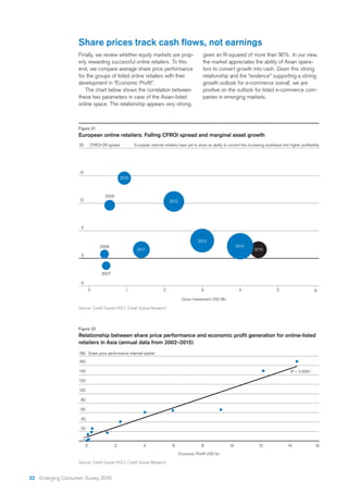 Figure 22
Source: Credit Suisse HOLT, Credit Suisse Research
180
160
120
80
60
0
40
141210840 62 16
Share price performance internet basket
Economic Porift USD bn
20
100
140 R2
= 0.9341
Source: Credit Suisse HOLT, Credit Suisse Research
60 2 3 5
20 CFROI-DR spread
10
5
-5
Gross Investment USD Bln
1 4
2015
2012
2011
2007
2009
0
15
2008
2010
2014
2013
Figure 21
European online retailers: Falling CFROI spread and marginal asset growth
Finally, we review whether equity markets are prop-
erly rewarding successful online retailers. To this
end, we compare average share price performance
for the groups of listed online retailers with their
The chart below shows the correlation between
these two parameters in case of the Asian-listed
online space. The relationship appears very strong,
Share prices track cash flows, not earnings
given an R-squared of more than 90%. In our view,
the market appreciates the ability of Asian opera-
tors to convert growth into cash. Given this strong
relationship and the “evidence” supporting a strong
growth outlook for e-commerce overall, we are
positive on the outlook for listed e-commerce com-
panies in emerging markets.
32 Emerging Consumer Survey 2016
 