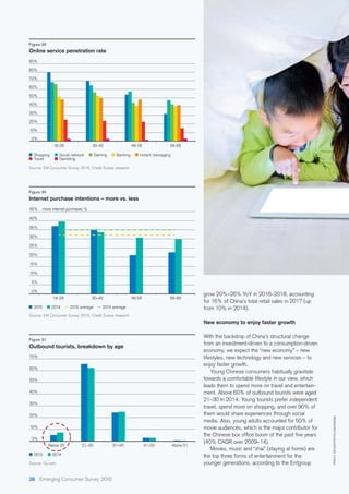 grow 20%–26% YoY in 2016–2018, accounting
for 16% of China’s total retail sales in 2017 (up
from 10% in 2014).
New economy to enjoy faster growth
With the backdrop of China’s structural change
from an investment-driven to a consumption-driven
economy, we expect the “new economy” – new
lifestyles, new technology and new services – to
enjoy faster growth.
Young Chinese consumers habitually gravitate
towards a comfortable lifestyle in our view, which
leads them to spend more on travel and entertain-
ment. Above 60% of outbound tourists were aged
21–30 in 2014. Young tourists prefer independent
travel, spend more on shopping, and over 90% of
them would share experiences through social
media. Also, young adults accounted for 50% of
movie audiences, which is the major contributor for
(40% CAGR over 2009–14).
Movies, music and “zhai” (staying at home) are
the top three forms of entertainment for the
younger generations, according to the Entgroup
70%
60%
30%
20%
18-29 30-45 46-55 56-65
90%
0%
Shopping Social network Gaming Banking Instant messaging
Travel Gambling
80%
50%
10%
40%
Figure 29
Online service penetration rate
Figure 30
Internet purchase intentions – more vs. less
Source: EM Consumer Survey 2016, Credit Suisse research
18–29
2015 2014
0%
30%
30–45 46-55 56–65
10%
15%
40%
25%
45%
5%
20%
35%
2015 average 2014 average
more internet purchases %
Source: EM Consumer Survey 2016, Credit Suisse research
Figure 31
Outbound tourists, breakdown by age
Source: Qy.com
Below 20
2013 2014
0%
40%
31–40 Above 51
10%
20%
50%
30%
70%
21–30
60%
41–50
PHOTO:ISTOCKPHOTO.COM/BAONA
36 Emerging Consumer Survey 2016
 